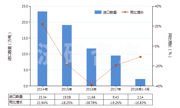 2014-2018年3月中國與碳黑或硅石混合未硫化的復合橡膠（初級形狀或板、片、帶）(HS40051000)進口量及增速統(tǒng)計